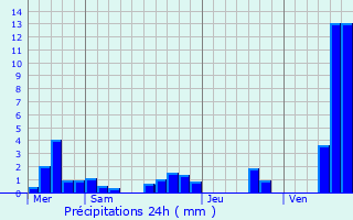 Graphique des précipitations prvues pour Montlauzun