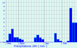 Graphique des précipitations prvues pour Saint-Clair