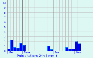 Graphique des précipitations prvues pour Surcamps