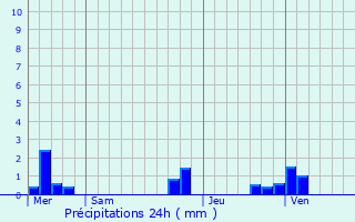 Graphique des précipitations prvues pour Chriennes