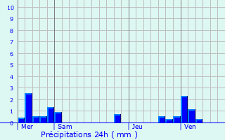 Graphique des précipitations prvues pour Eaucourt-sur-Somme