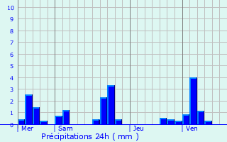 Graphique des précipitations prvues pour Cuignires