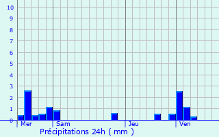Graphique des précipitations prvues pour Mareuil-Caubert