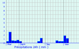 Graphique des précipitations prvues pour Yvrench