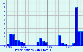 Graphique des précipitations prvues pour Auvillar