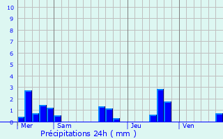 Graphique des précipitations prvues pour Aiguillon