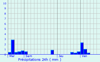 Graphique des précipitations prvues pour Drucat