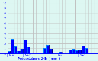 Graphique des précipitations prvues pour Bus-la-Msire