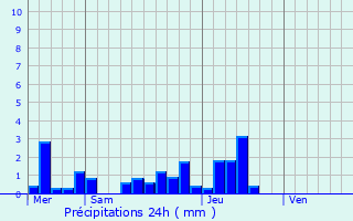 Graphique des précipitations prvues pour Fessenheim