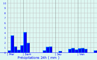 Graphique des précipitations prvues pour Fresnoy-ls-Roye