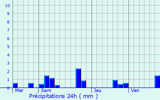 Graphique des précipitations prvues pour Obterre