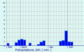 Graphique des précipitations prvues pour Venarey-les-Laumes