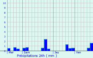 Graphique des précipitations prvues pour Saint-Christophe