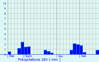 Graphique des précipitations prvues pour Arbourse