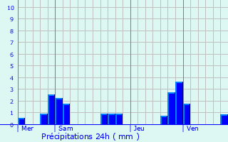 Graphique des précipitations prvues pour Saint-Jean-aux-Amognes