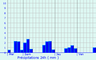 Graphique des précipitations prvues pour Somme-Yvre