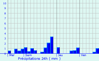 Graphique des précipitations prvues pour Andryes