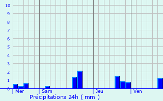 Graphique des précipitations prvues pour Saint-Lger-de-Montbrillais