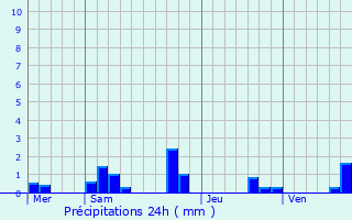 Graphique des précipitations prvues pour Saint-Cyran-du-Jambot