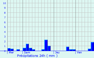 Graphique des précipitations prvues pour Verneuil-sur-Indre