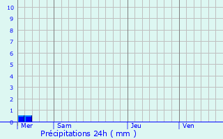 Graphique des précipitations prvues pour Criquetot-le-Mauconduit