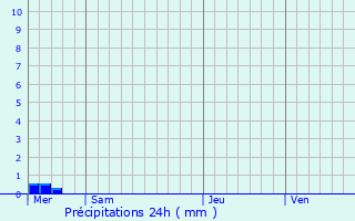 Graphique des précipitations prvues pour Thiergeville