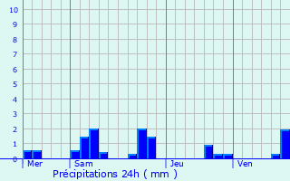 Graphique des précipitations prvues pour Saint-Lactencin