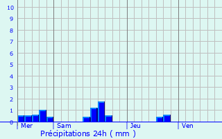Graphique des précipitations prvues pour Bacilly