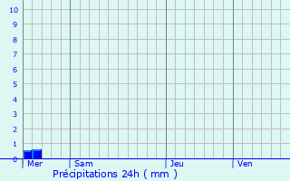 Graphique des précipitations prvues pour Ancteville