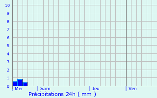 Graphique des précipitations prvues pour Fontenay