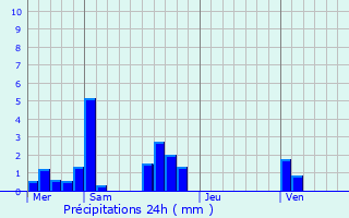 Graphique des précipitations prvues pour Val-de-Reuil