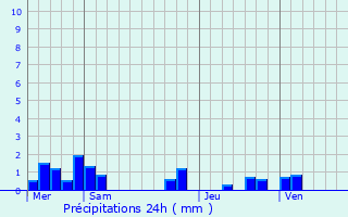 Graphique des précipitations prvues pour Bhagnies