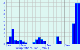 Graphique des précipitations prvues pour Saint-Amans-de-Pellagal