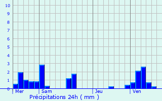 Graphique des précipitations prvues pour Buicourt