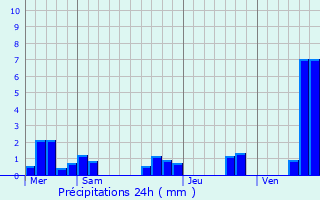 Graphique des précipitations prvues pour Albias