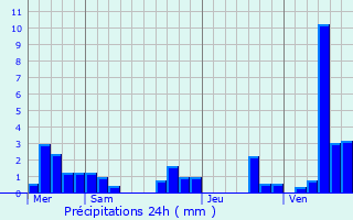 Graphique des précipitations prvues pour Puygaillard-de-Lomagne