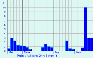 Graphique des précipitations prvues pour Saint-Jean-du-Bouzet