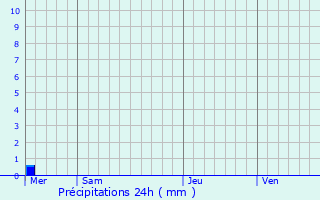 Graphique des précipitations prvues pour Mobecq