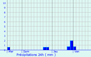 Graphique des précipitations prvues pour Peuplingues