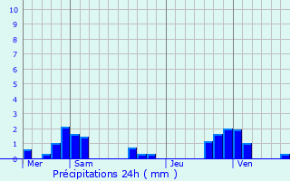 Graphique des précipitations prvues pour Entrains-sur-Nohain