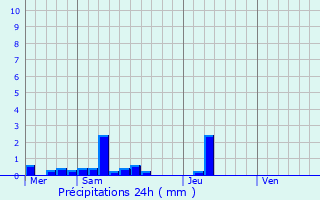 Graphique des précipitations prvues pour Hunspach