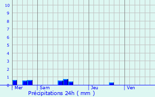 Graphique des précipitations prvues pour Pluzunet