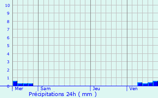 Graphique des précipitations prvues pour Montauban-de-Luchon