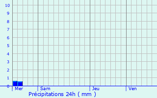 Graphique des précipitations prvues pour Anneville-sur-Mer