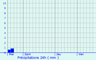 Graphique des précipitations prvues pour Hrenguerville