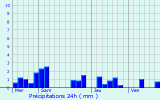 Graphique des précipitations prvues pour Neuville-en-Avesnois