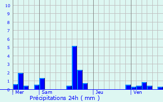 Graphique des précipitations prvues pour Thibouville