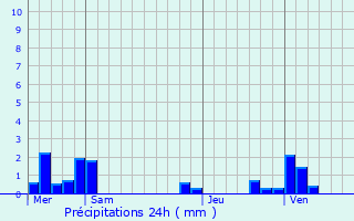 Graphique des précipitations prvues pour Quesnoy-sur-Airaines