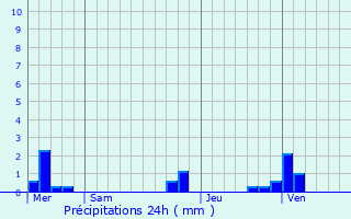 Graphique des précipitations prvues pour Dominois
