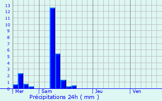 Graphique des précipitations prvues pour Virecourt